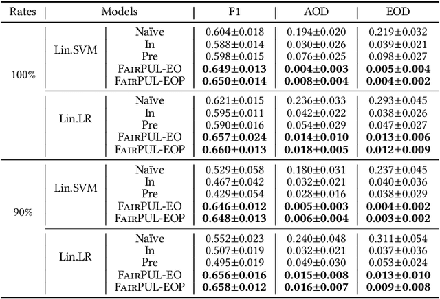 Figure 3 for Fairness-aware Model-agnostic Positive and Unlabeled Learning