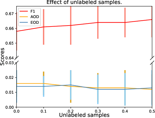 Figure 4 for Fairness-aware Model-agnostic Positive and Unlabeled Learning