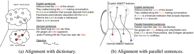 Figure 1 for Cross-lingual Alignment Methods for Multilingual BERT: A Comparative Study