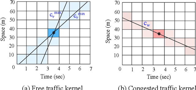 Figure 3 for Incorporating Kinematic Wave Theory into a Deep Learning Method for High-Resolution Traffic Speed Estimation