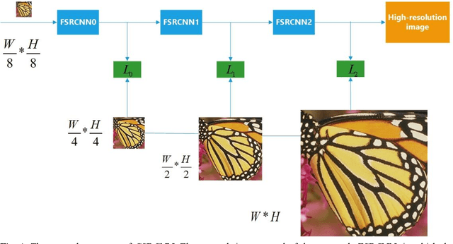 Figure 1 for Cascade Convolutional Neural Network for Image Super-Resolution