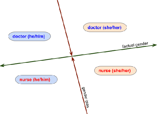 Figure 1 for Don't Forget About Pronouns: Removing Gender Bias in Language Models Without Losing Factual Gender Information