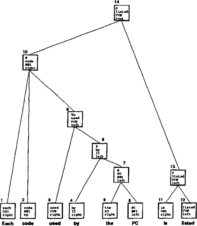 Figure 3 for Statistical Decision-Tree Models for Parsing