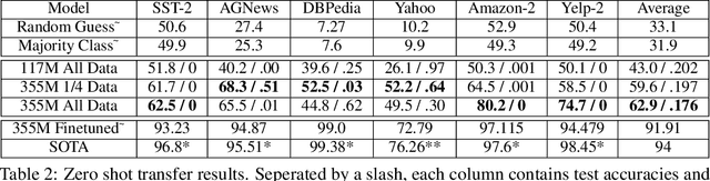 Figure 3 for Zero-shot Text Classification With Generative Language Models