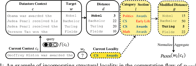 Figure 1 for Capturing Structural Locality in Non-parametric Language Models