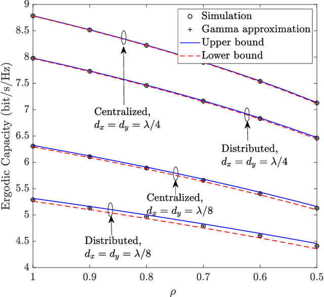 Figure 3 for Reconfigurable Intelligent Surfaces with Outdated Channel State Information: Centralized vs. Distributed Deployments