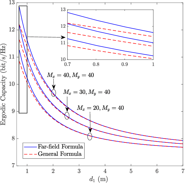 Figure 4 for Reconfigurable Intelligent Surfaces with Outdated Channel State Information: Centralized vs. Distributed Deployments