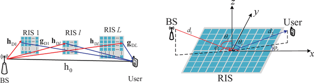 Figure 1 for Reconfigurable Intelligent Surfaces with Outdated Channel State Information: Centralized vs. Distributed Deployments