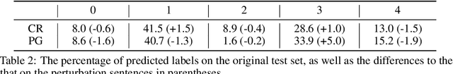 Figure 2 for The Irrationality of Neural Rationale Models