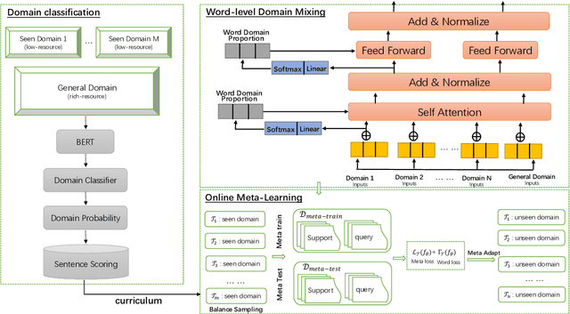 Figure 1 for Improving both domain robustness and domain adaptability in machine translation