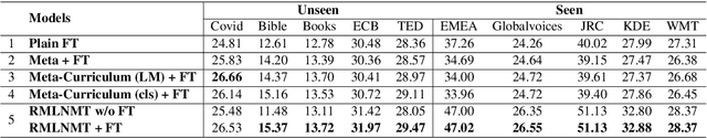 Figure 4 for Improving both domain robustness and domain adaptability in machine translation