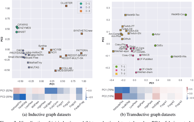 Figure 3 for Taxonomy of Benchmarks in Graph Representation Learning