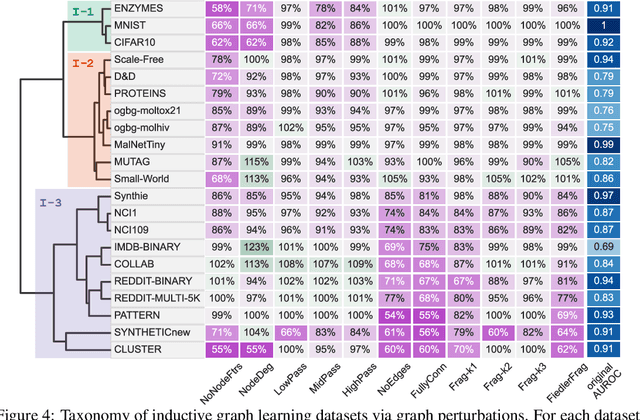 Figure 4 for Taxonomy of Benchmarks in Graph Representation Learning