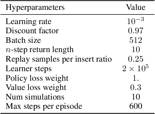 Figure 4 for On the role of planning in model-based deep reinforcement learning