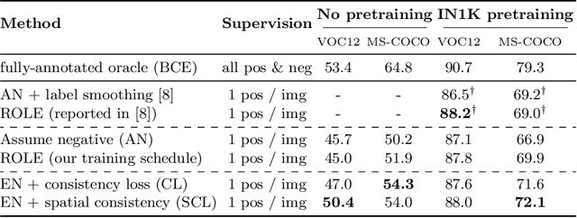 Figure 2 for Spatial Consistency Loss for Training Multi-Label Classifiers from Single-Label Annotations