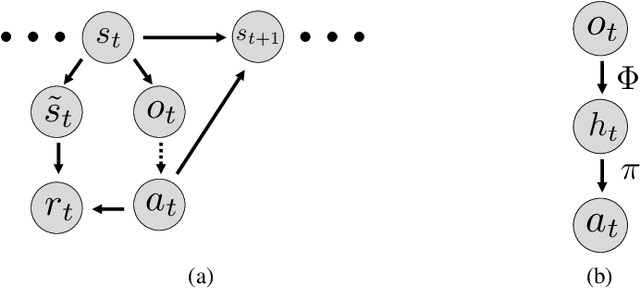Figure 3 for Invariant Policy Optimization: Towards Stronger Generalization in Reinforcement Learning