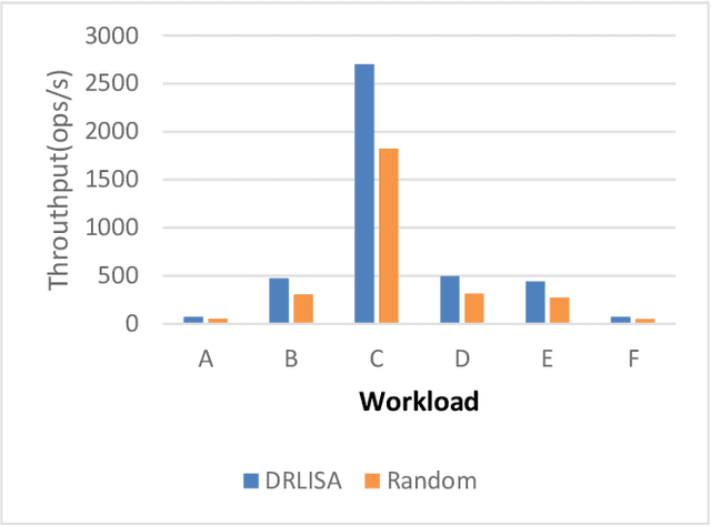 Figure 3 for Index Selection for NoSQL Database with Deep Reinforcement Learning