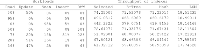 Figure 4 for Index Selection for NoSQL Database with Deep Reinforcement Learning