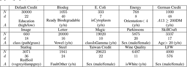 Figure 3 for Distributionally Robust Fair Principal Components via Geodesic Descents