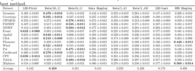 Figure 2 for Beta Shapley: a Unified and Noise-reduced Data Valuation Framework for Machine Learning