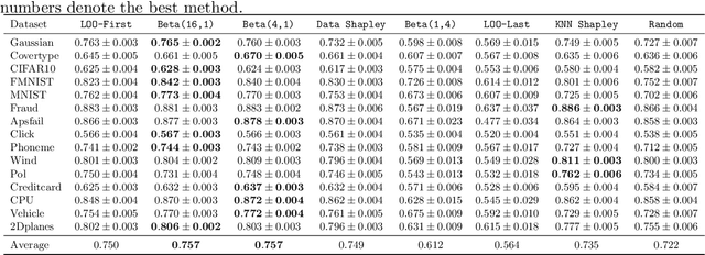 Figure 4 for Beta Shapley: a Unified and Noise-reduced Data Valuation Framework for Machine Learning