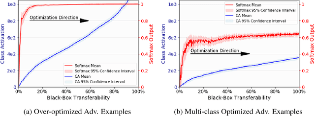 Figure 3 for How the Softmax Output is Misleading for Evaluating the Strength of Adversarial Examples