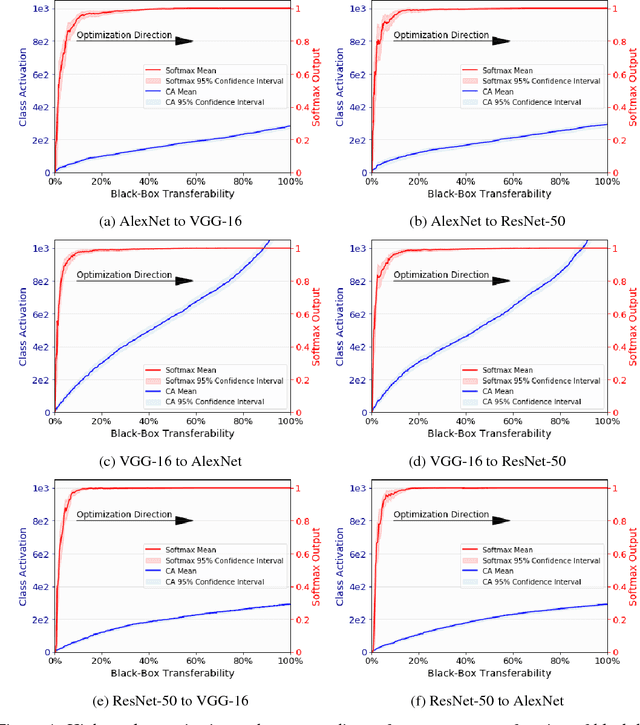 Figure 4 for How the Softmax Output is Misleading for Evaluating the Strength of Adversarial Examples