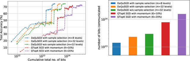 Figure 3 for Quantizing data for distributed learning