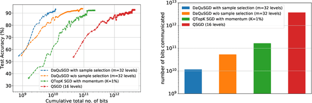 Figure 4 for Quantizing data for distributed learning