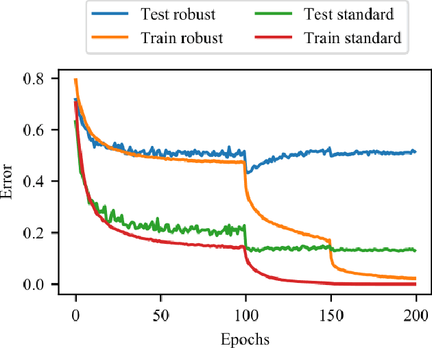 Figure 1 for Recent Advances in Adversarial Training for Adversarial Robustness