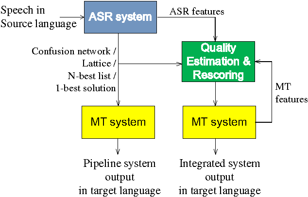Figure 4 for The USFD Spoken Language Translation System for IWSLT 2014