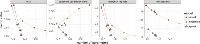 Figure 3 for Robustness of Epinets against Distributional Shifts