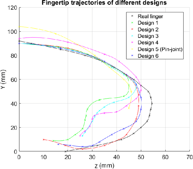 Figure 2 for Fast 3D Modeling of Anthropomorphic Robotic Hands Based on A Multi-layer Deformable Design