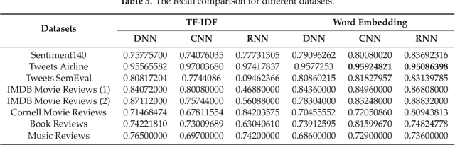 Figure 4 for Sentiment Analysis Based on Deep Learning: A Comparative Study