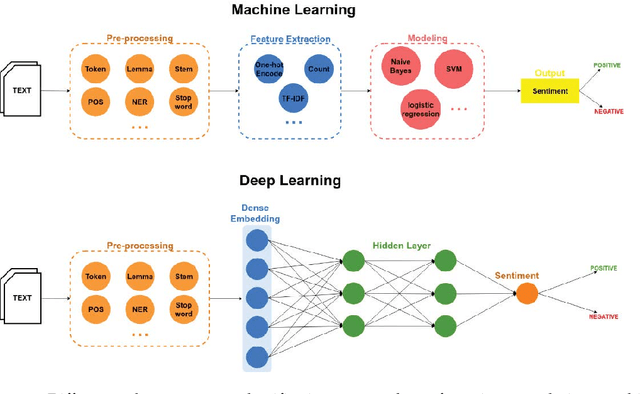 Figure 1 for Sentiment Analysis Based on Deep Learning: A Comparative Study