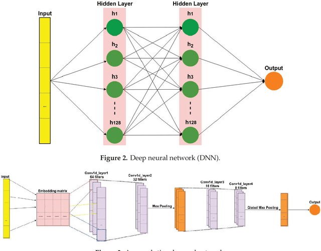 Figure 2 for Sentiment Analysis Based on Deep Learning: A Comparative Study