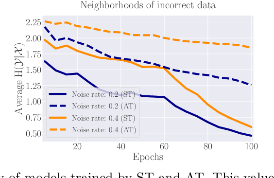 Figure 2 for Understanding the Interaction of Adversarial Training with Noisy Labels