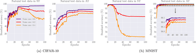 Figure 4 for Understanding the Interaction of Adversarial Training with Noisy Labels