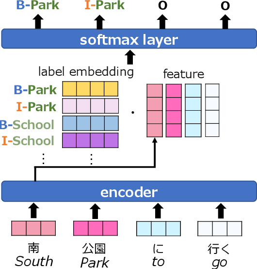 Figure 1 for Embeddings of Label Components for Sequence Labeling: A Case Study of Fine-grained Named Entity Recognition