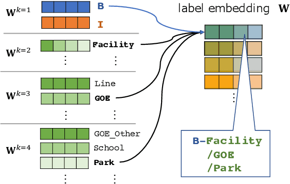 Figure 3 for Embeddings of Label Components for Sequence Labeling: A Case Study of Fine-grained Named Entity Recognition