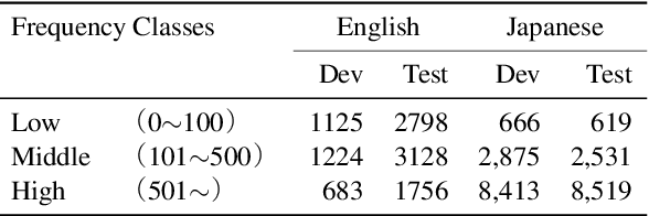 Figure 4 for Embeddings of Label Components for Sequence Labeling: A Case Study of Fine-grained Named Entity Recognition