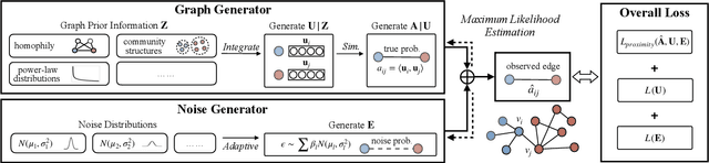 Figure 1 for Learning Node Representations from Noisy Graph Structures