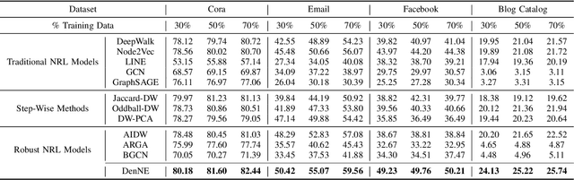 Figure 4 for Learning Node Representations from Noisy Graph Structures