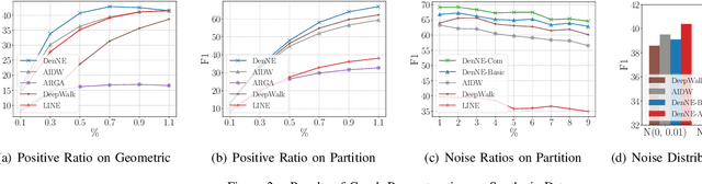 Figure 2 for Learning Node Representations from Noisy Graph Structures