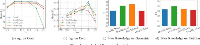 Figure 3 for Learning Node Representations from Noisy Graph Structures