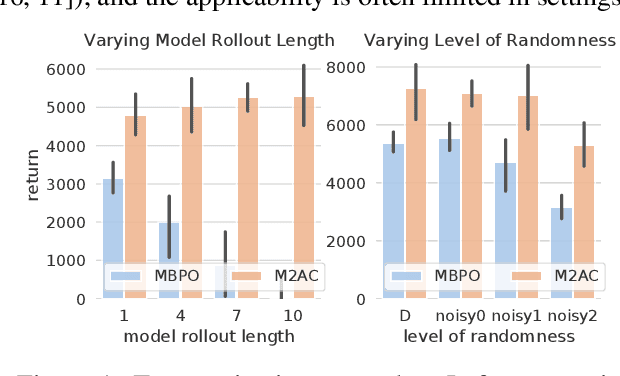 Figure 1 for Trust the Model When It Is Confident: Masked Model-based Actor-Critic