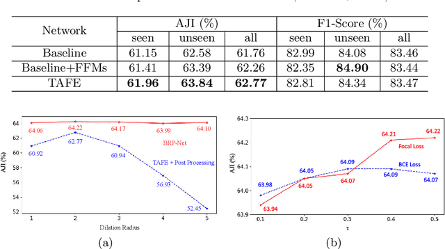 Figure 2 for Boundary-assisted Region Proposal Networks for Nucleus Segmentation