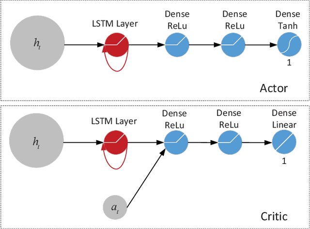 Figure 2 for Dynamic Energy Dispatch in Isolated Microgrids Based on Deep Reinforcement Learning