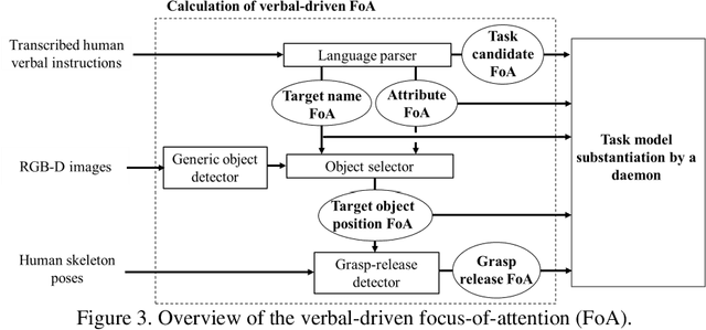 Figure 4 for Verbal Focus-of-Attention System for Learning-from-Demonstration