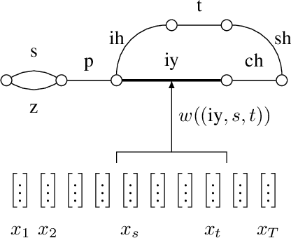 Figure 1 for End-to-End Neural Segmental Models for Speech Recognition